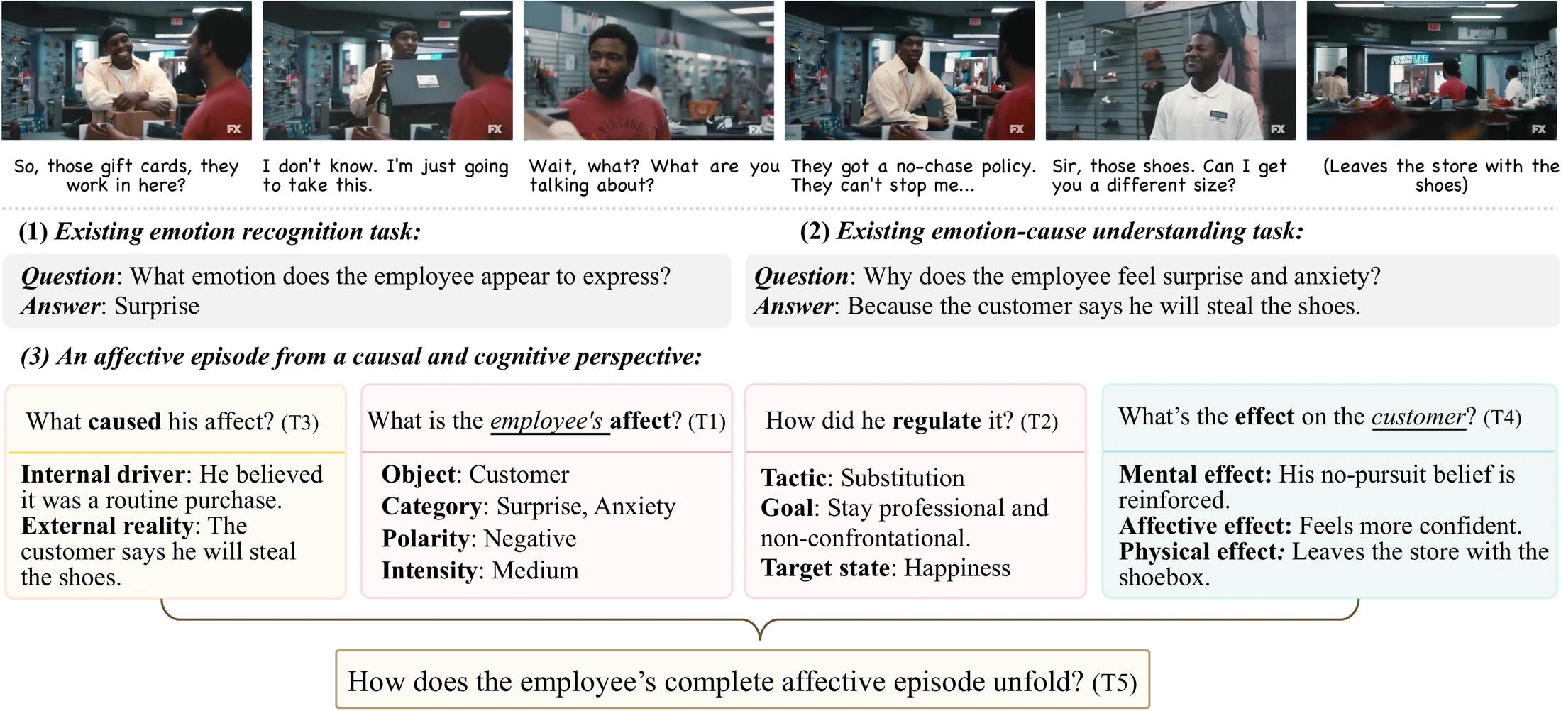 Figure 1 from the paper: the six-frame shoe-store episode, existing recognition and cause questions, and the annotated Condition, Affect, and Effect for tasks T1 to T5.