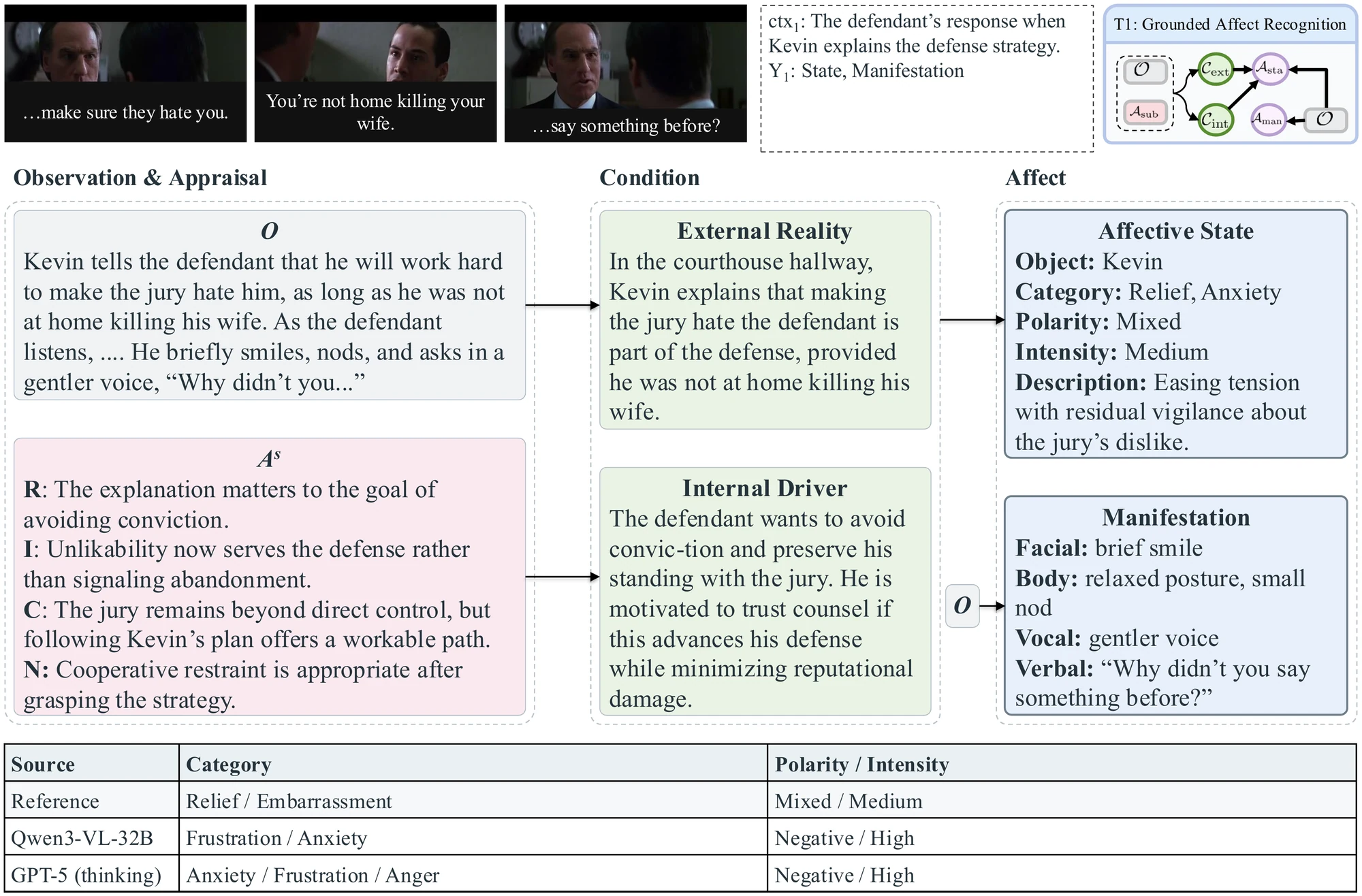 Paper Fig. 12, T1: observations, appraisals, affective state, manifestations, and reference and baseline comparisons.
