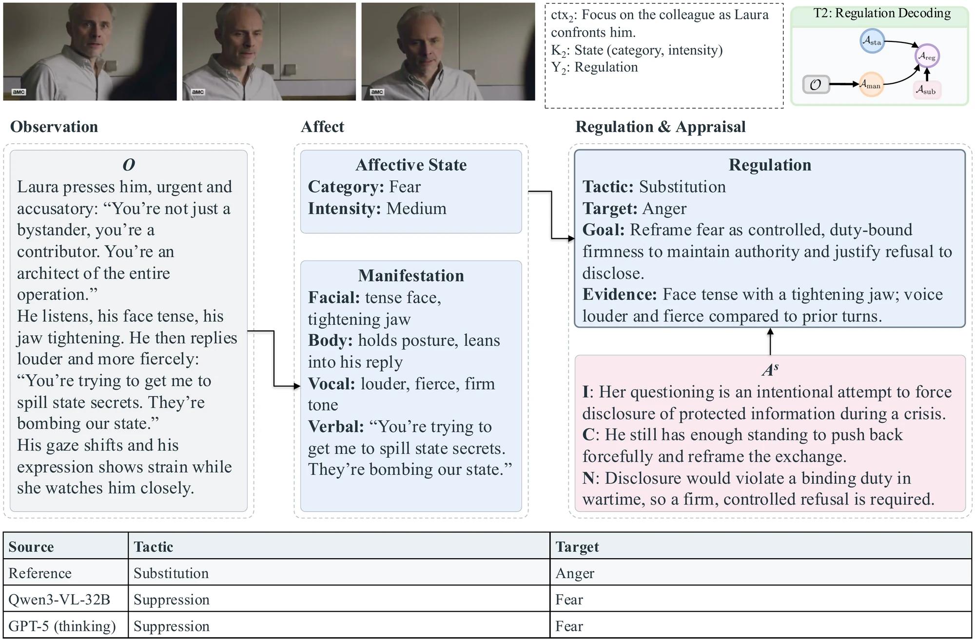 Paper Fig. 12, T2: the colleague's fear, outward anger, and inferred regulation, with reference and baseline comparisons.