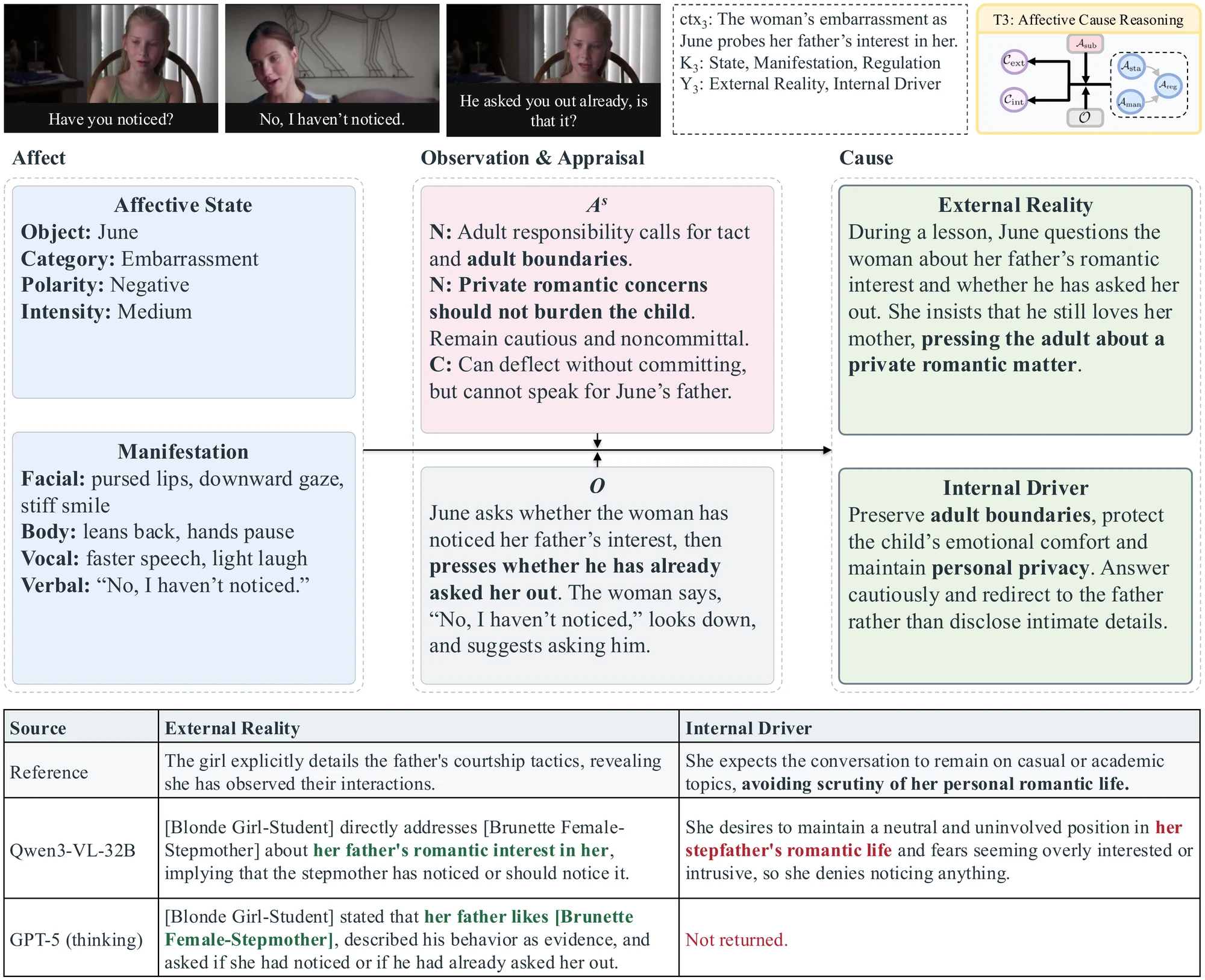Paper Fig. 12, T3: affect, observation and appraisal, and external and internal causes, with reference and baseline comparisons.