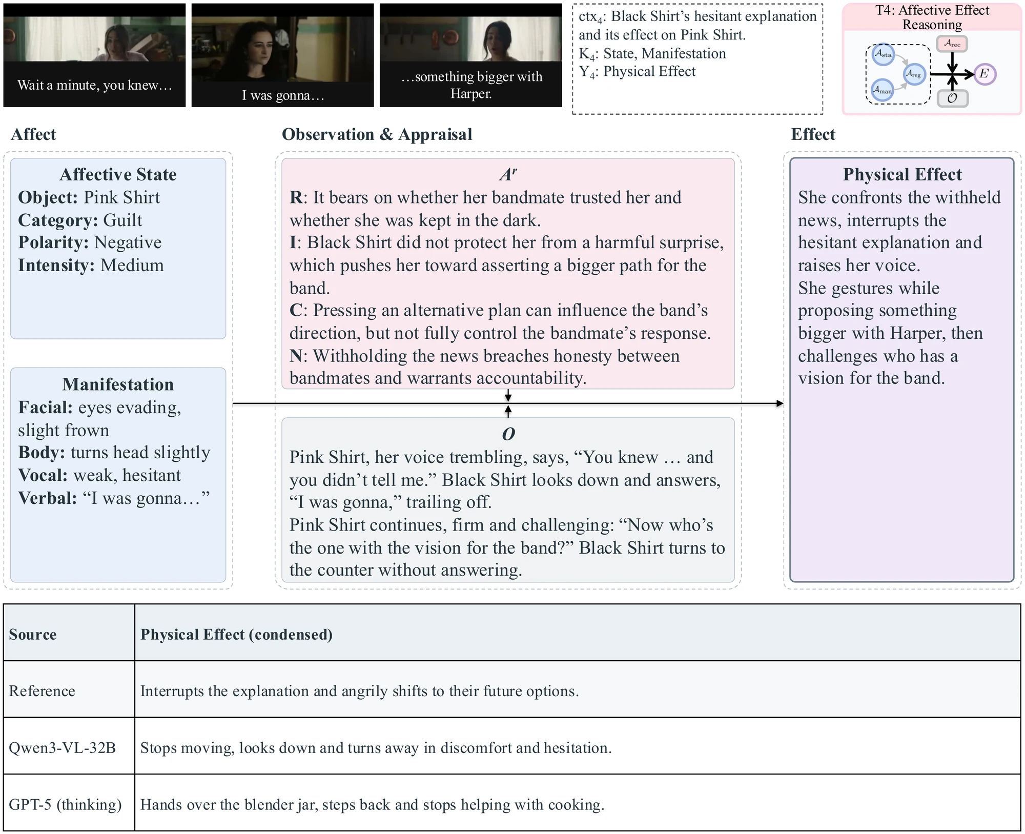 Paper Fig. 12, T4: affect, observation and appraisal, and the recipient's physical response, with reference and baseline comparisons.