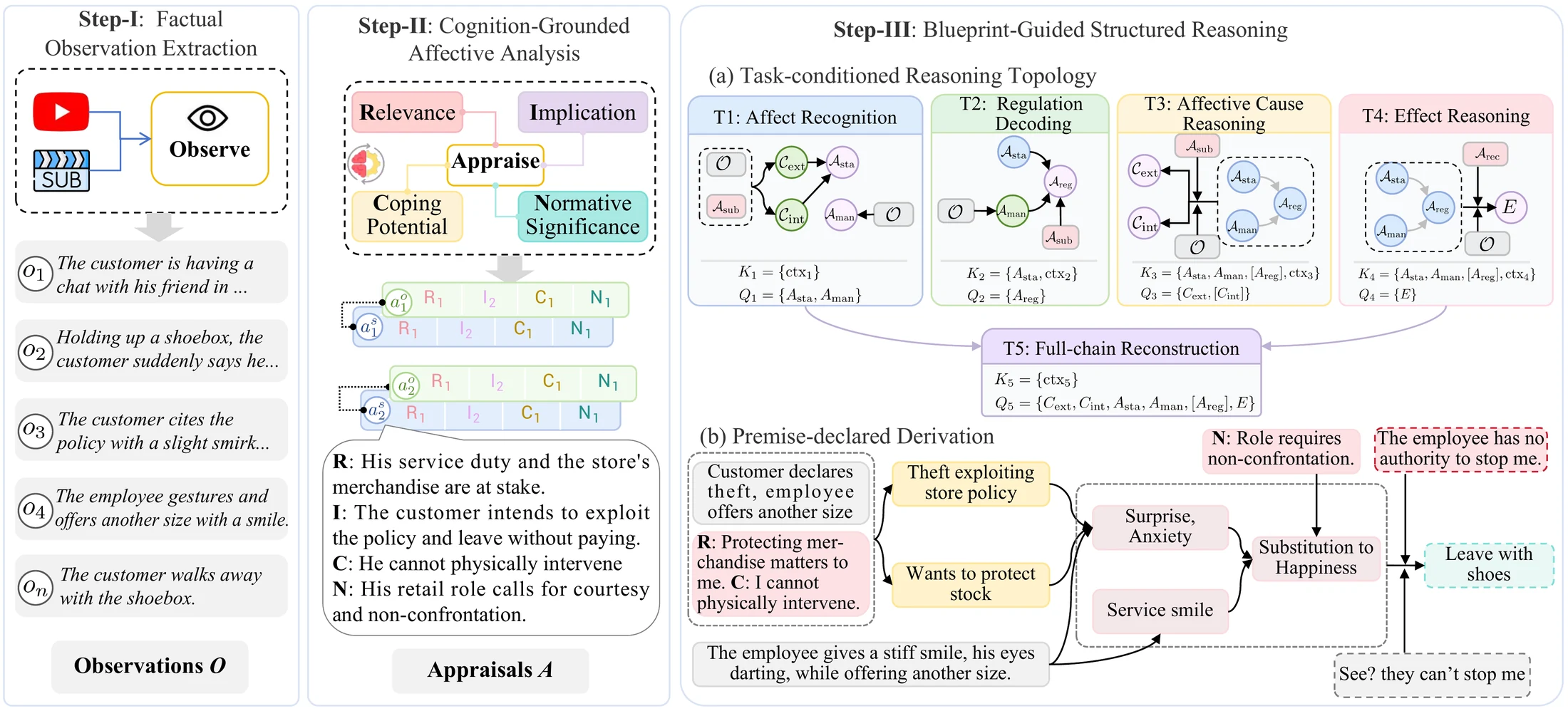 TRACER: factual observation extraction, cognition-grounded affective analysis, and Blueprint-guided structured reasoning with task-conditioned topologies and premise-declared derivation.